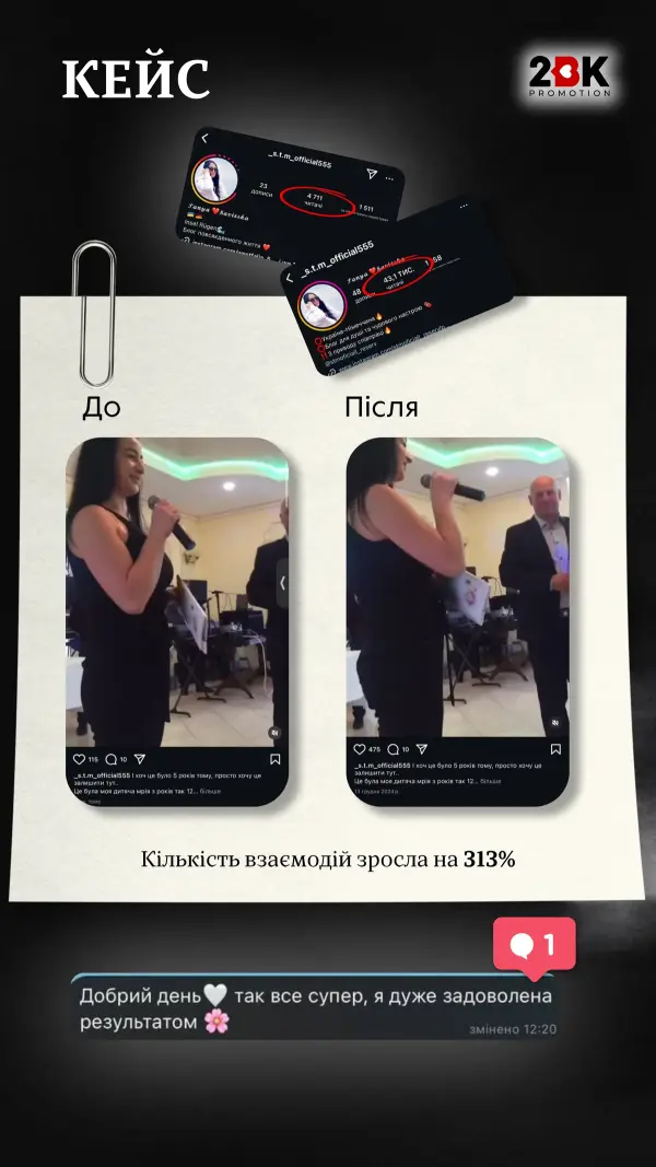 Кількість взаємодій зросла на 313%