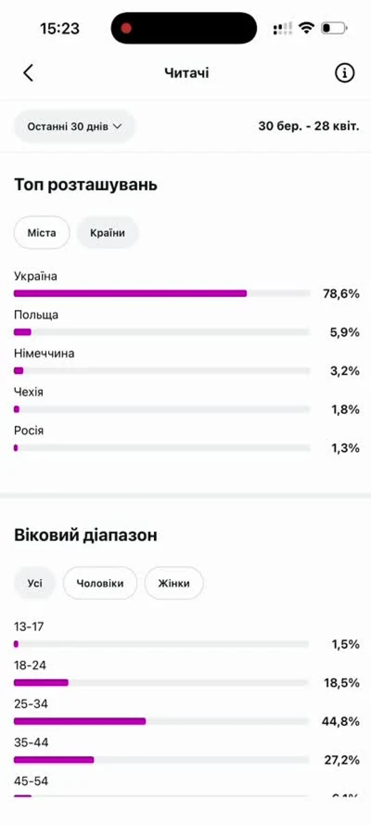 Країни та вік аудиторії Галини