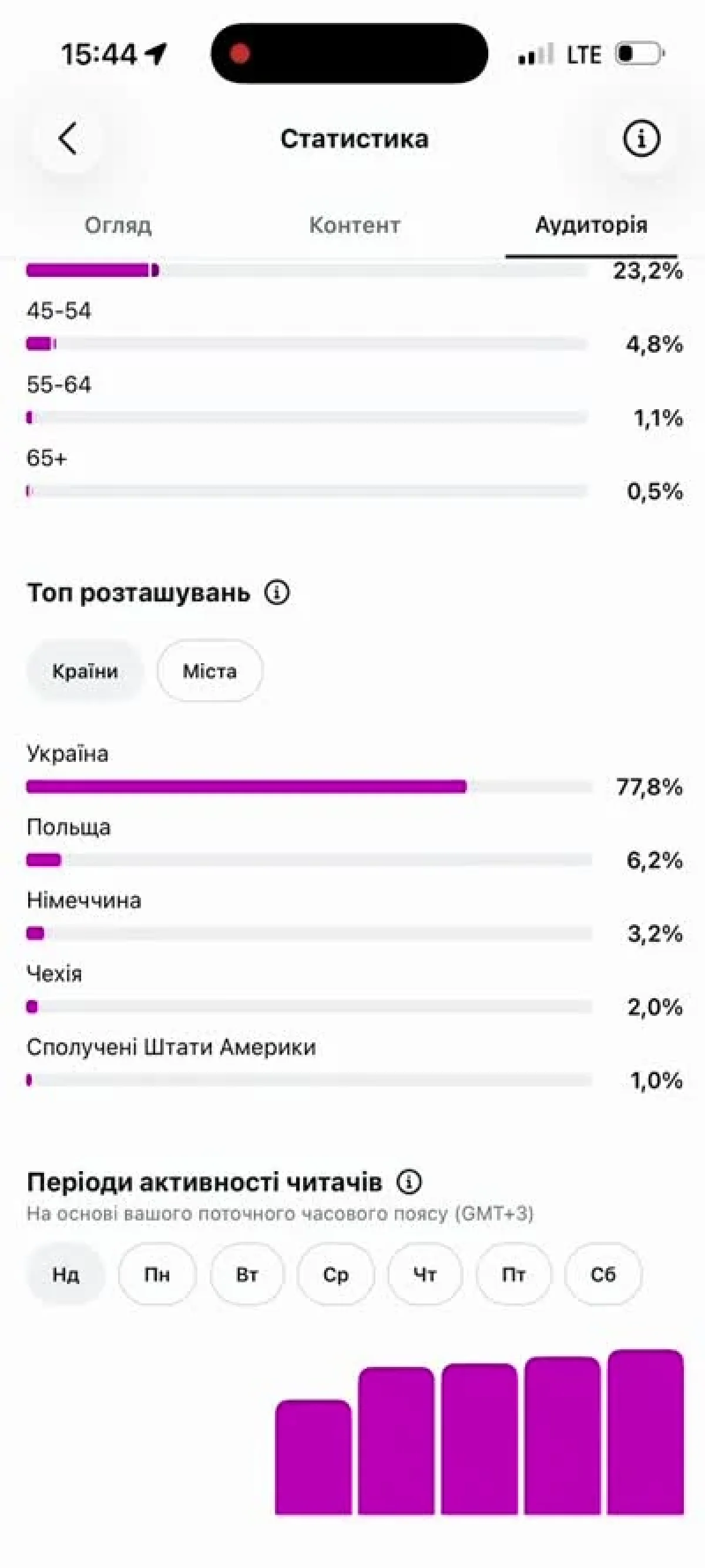 Географія аудиторії Альони