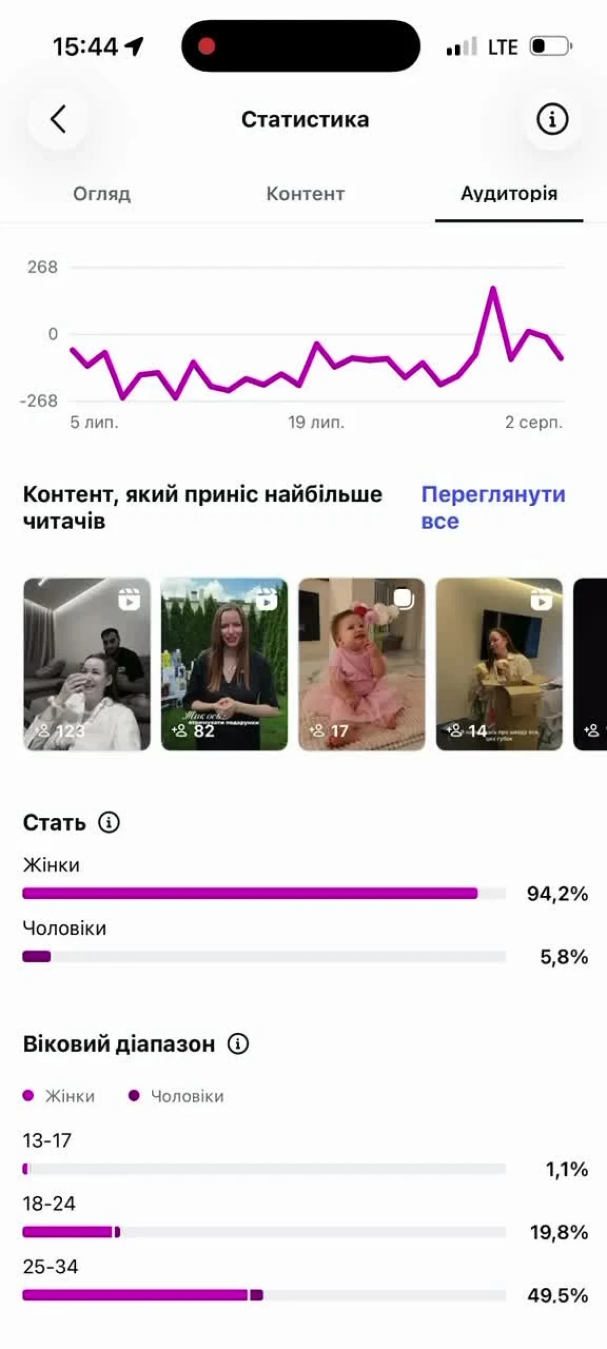 Статистика з матеріалів блогера