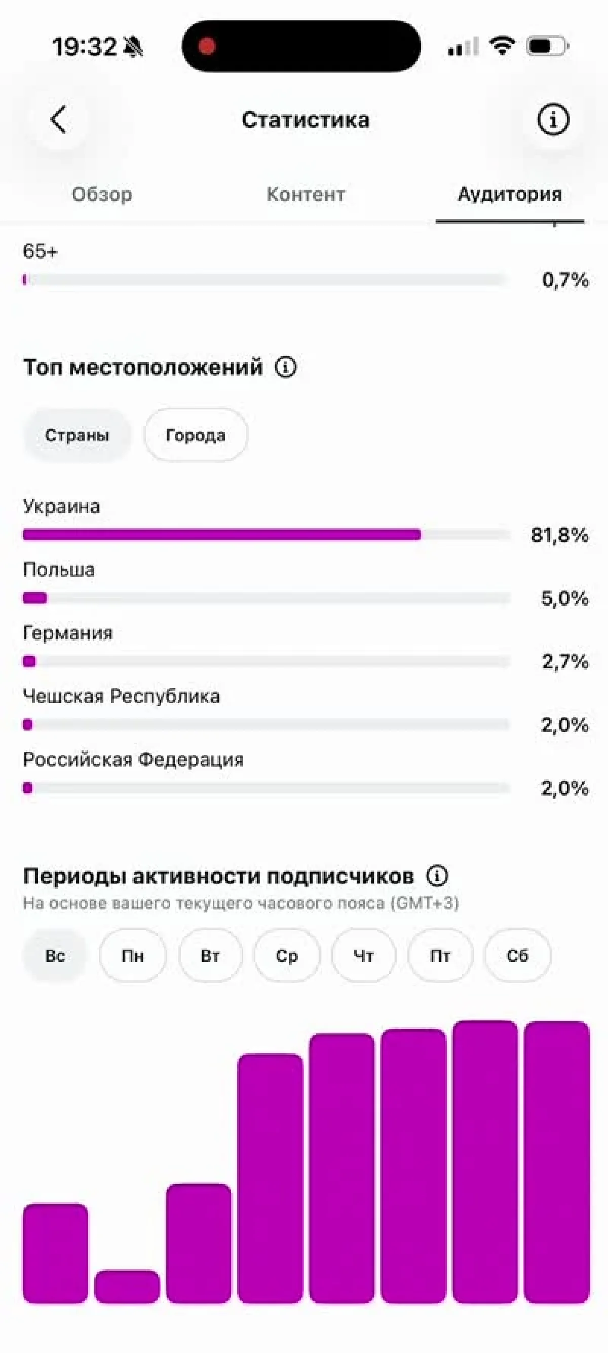Країни аудиторії Тетяни